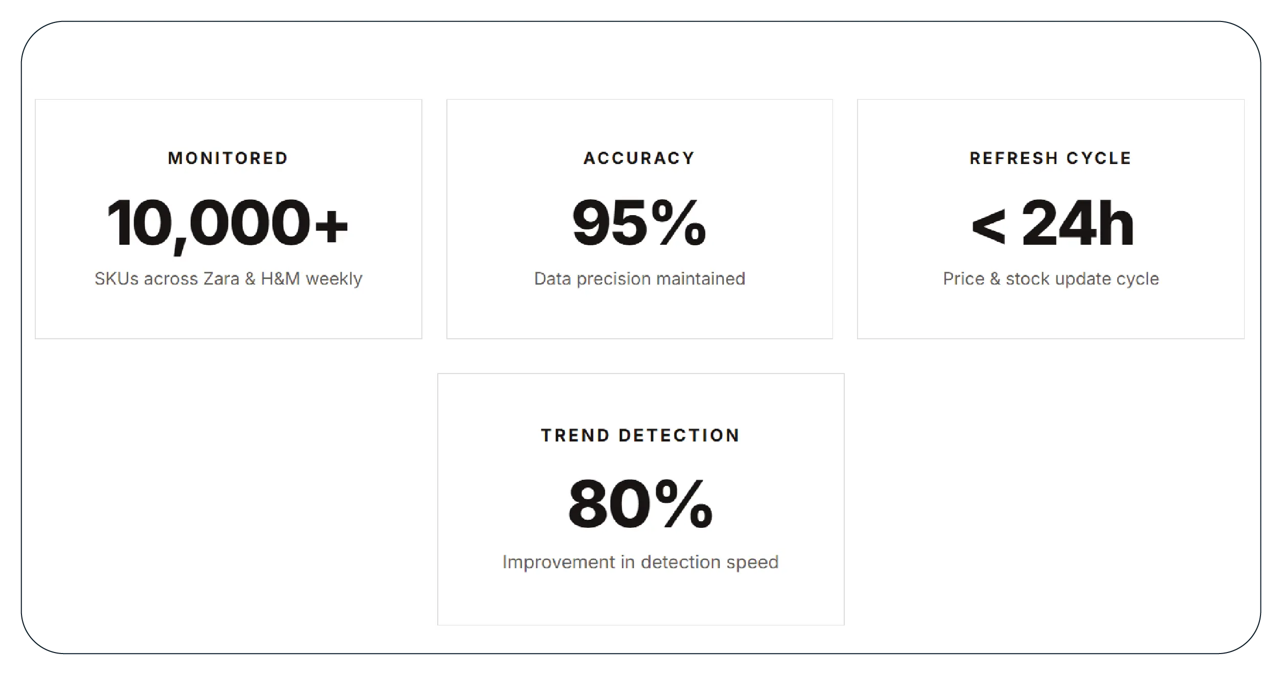 Results & Key Metrics